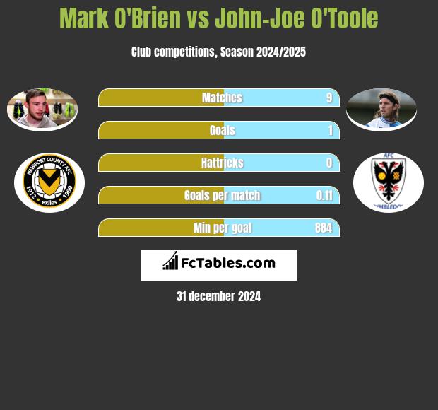 Mark O'Brien vs John-Joe O'Toole h2h player stats