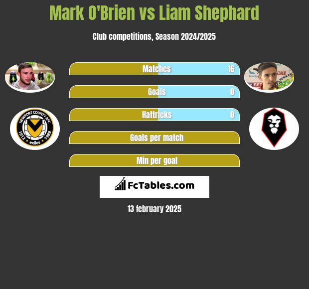 Mark O'Brien vs Liam Shephard h2h player stats