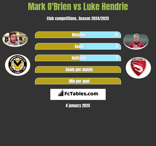 Mark O'Brien vs Luke Hendrie h2h player stats