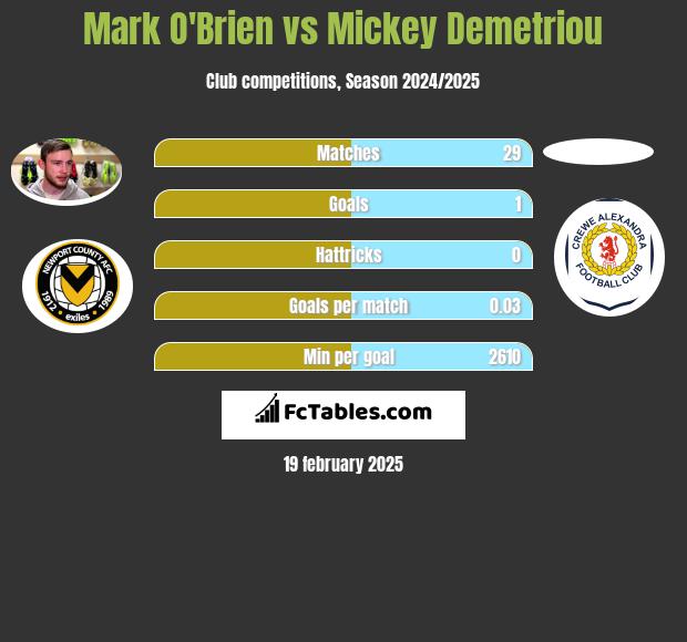 Mark O'Brien vs Mickey Demetriou h2h player stats