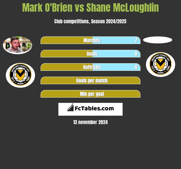 Mark O'Brien vs Shane McLoughlin h2h player stats