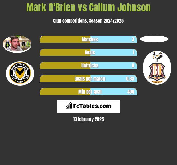 Mark O'Brien vs Callum Johnson h2h player stats