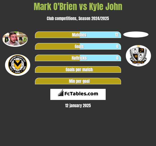 Mark O'Brien vs Kyle John h2h player stats