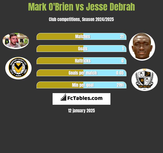 Mark O'Brien vs Jesse Debrah h2h player stats