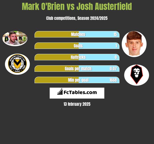 Mark O'Brien vs Josh Austerfield h2h player stats