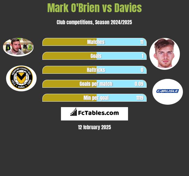 Mark O'Brien vs Davies h2h player stats