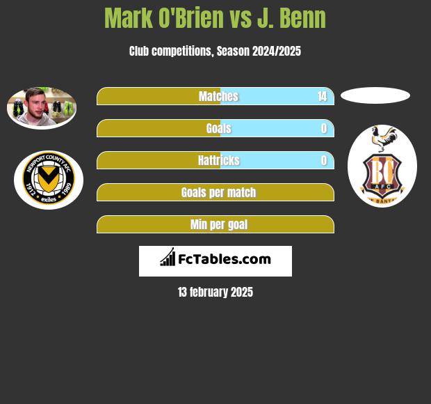 Mark O'Brien vs J. Benn h2h player stats