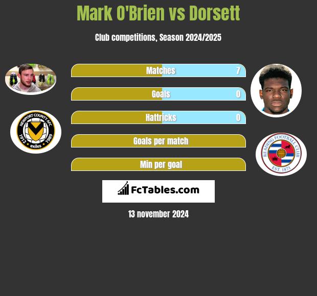 Mark O'Brien vs Dorsett h2h player stats