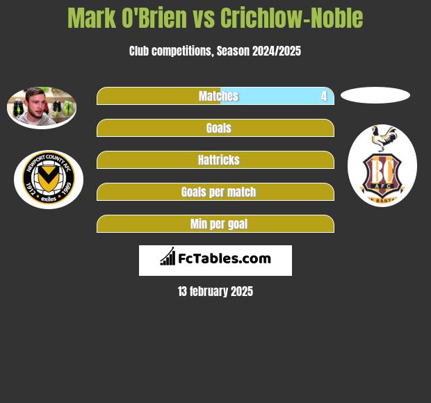 Mark O'Brien vs Crichlow-Noble h2h player stats