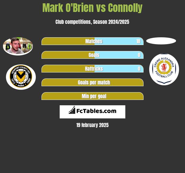 Mark O'Brien vs Connolly h2h player stats