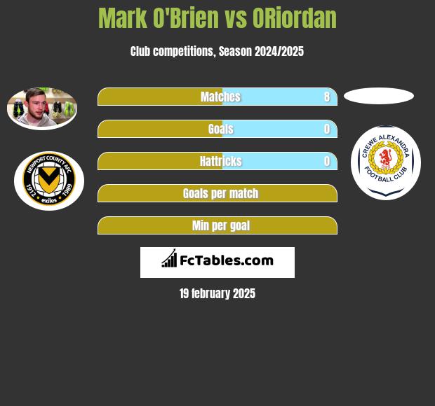 Mark O'Brien vs ORiordan h2h player stats