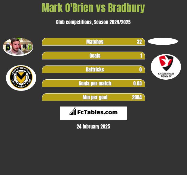 Mark O'Brien vs Bradbury h2h player stats