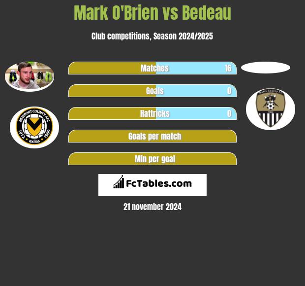 Mark O'Brien vs Bedeau h2h player stats