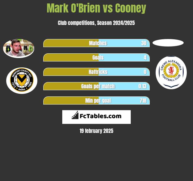 Mark O'Brien vs Cooney h2h player stats