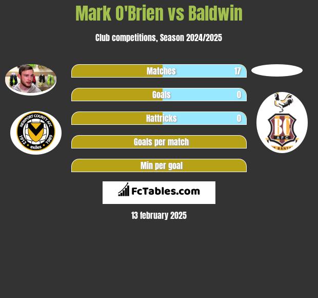 Mark O'Brien vs Baldwin h2h player stats