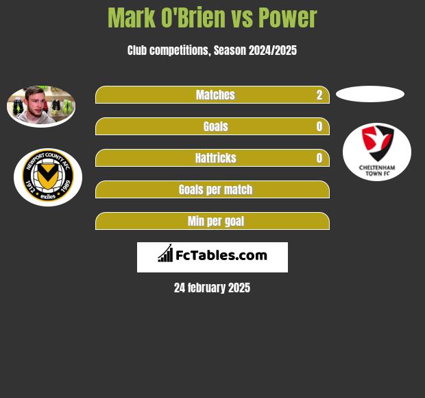 Mark O'Brien vs Power h2h player stats