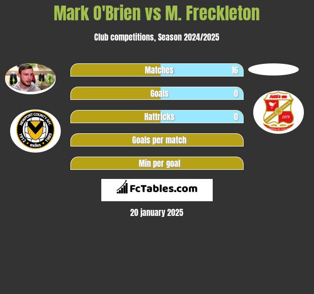 Mark O'Brien vs M. Freckleton h2h player stats