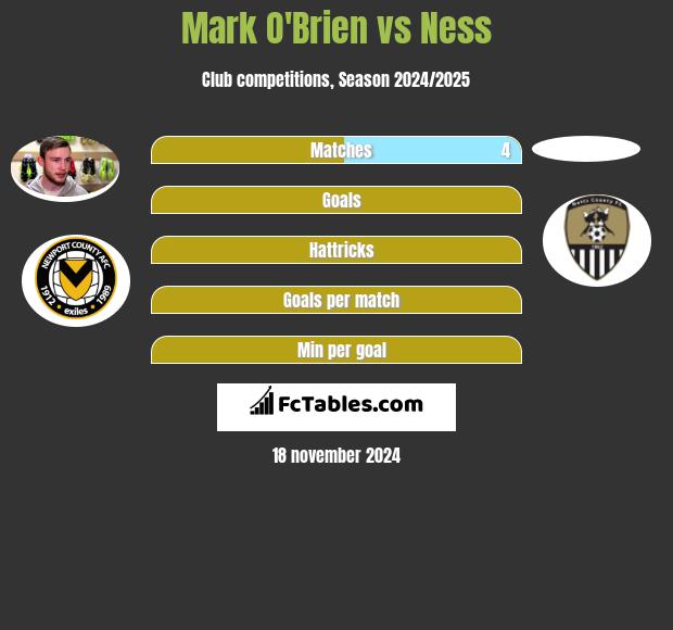 Mark O'Brien vs Ness h2h player stats