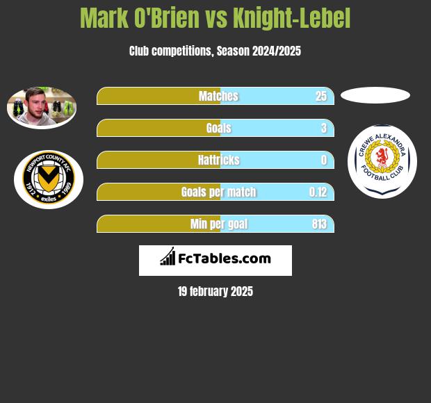 Mark O'Brien vs Knight-Lebel h2h player stats