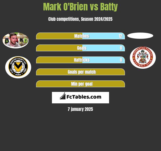 Mark O'Brien vs Batty h2h player stats