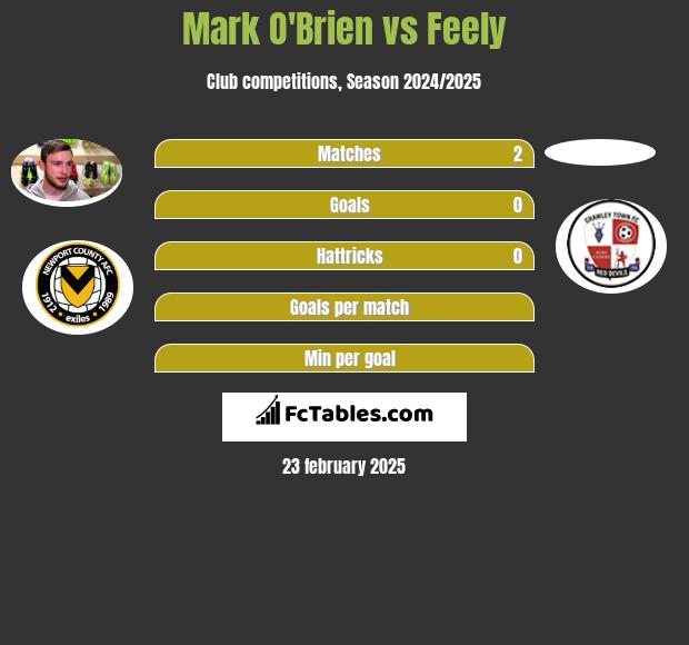 Mark O'Brien vs Feely h2h player stats