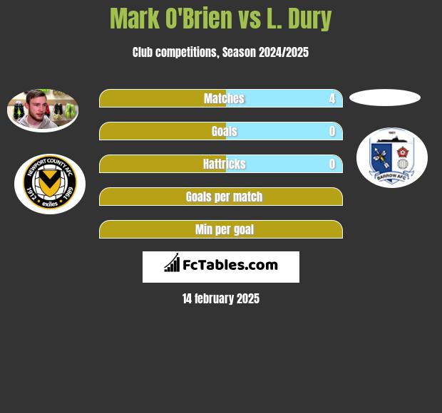 Mark O'Brien vs L. Dury h2h player stats