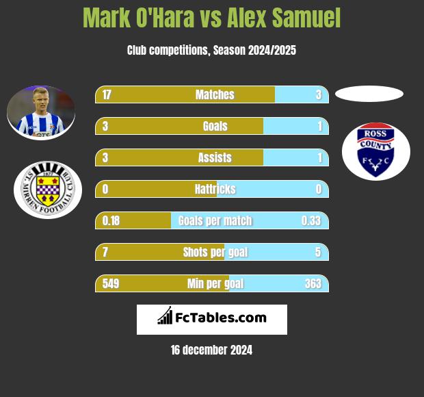 Mark O'Hara vs Alex Samuel h2h player stats