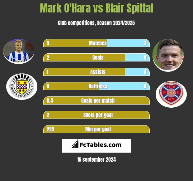 Mark O'Hara vs Blair Spittal h2h player stats