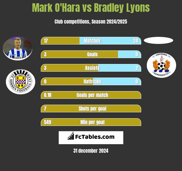 Mark O'Hara vs Bradley Lyons h2h player stats