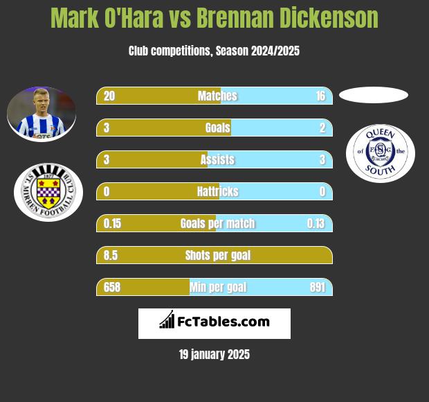 Mark O'Hara vs Brennan Dickenson h2h player stats