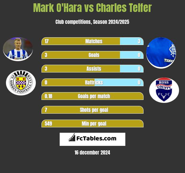 Mark O'Hara vs Charles Telfer h2h player stats