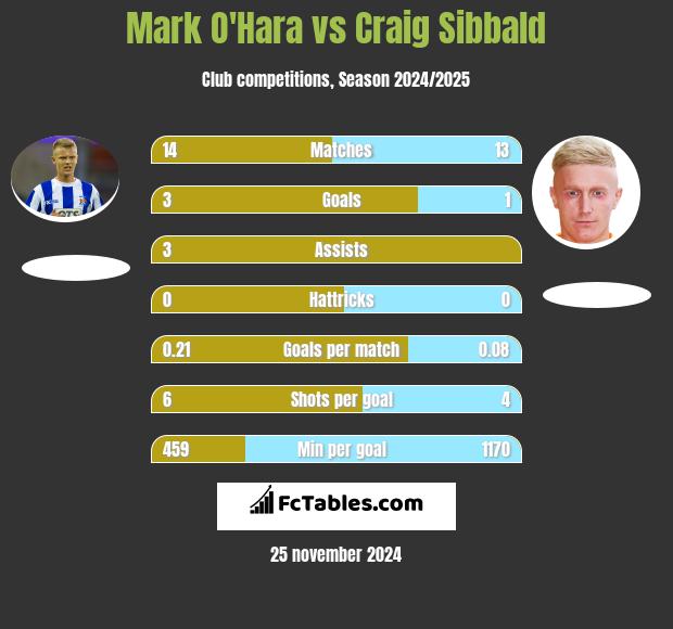 Mark O'Hara vs Craig Sibbald h2h player stats