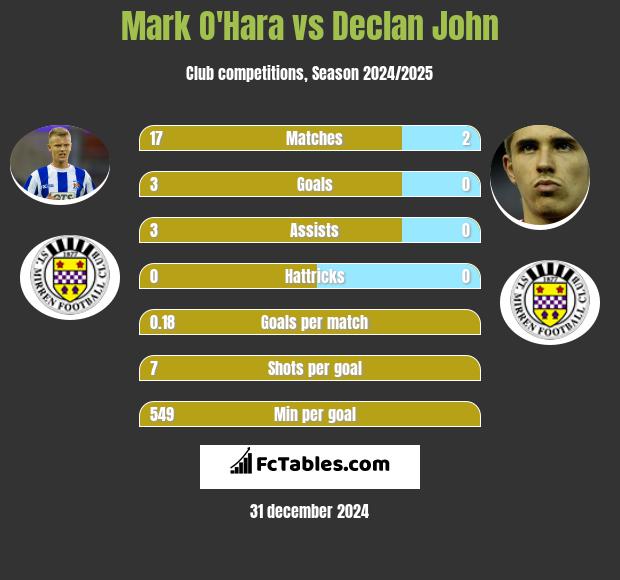 Mark O'Hara vs Declan John h2h player stats