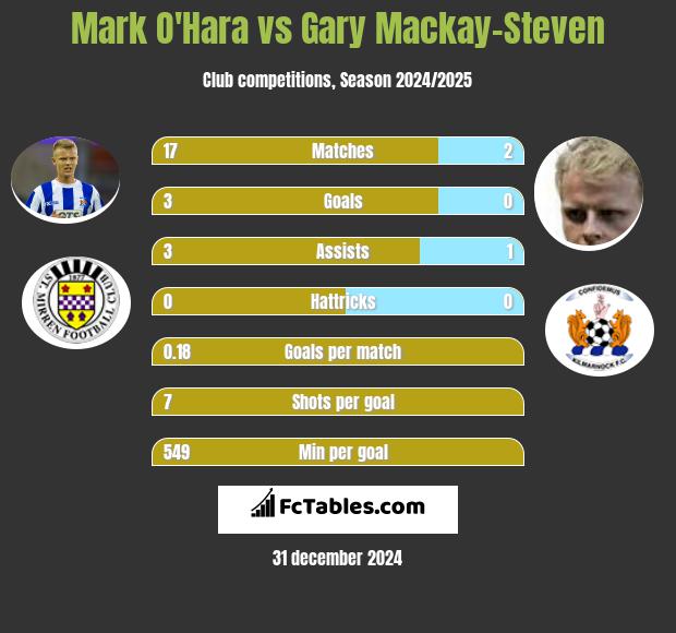 Mark O'Hara vs Gary Mackay-Steven h2h player stats