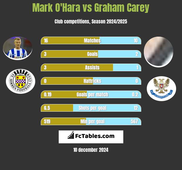 Mark O'Hara vs Graham Carey h2h player stats