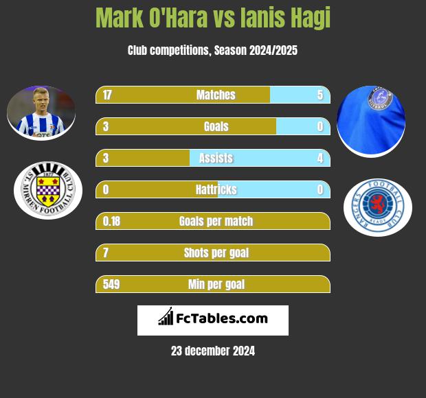 Mark O'Hara vs Ianis Hagi h2h player stats