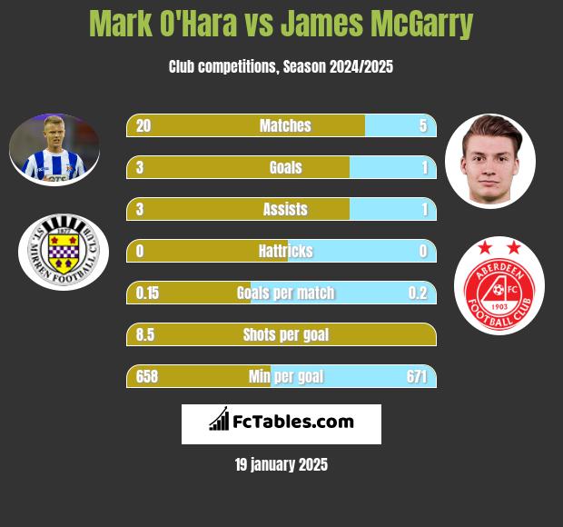 Mark O'Hara vs James McGarry h2h player stats