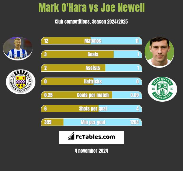 Mark O'Hara vs Joe Newell h2h player stats