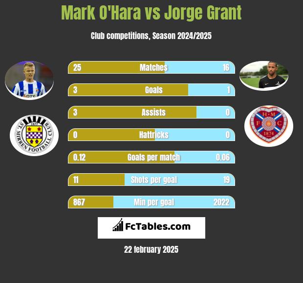 Mark O'Hara vs Jorge Grant h2h player stats