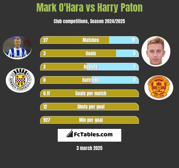 Mark O'Hara vs Harry Paton h2h player stats