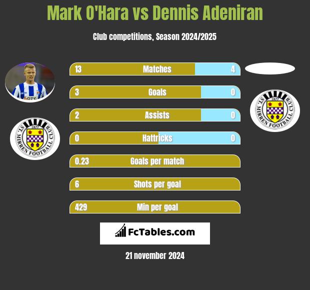 Mark O'Hara vs Dennis Adeniran h2h player stats