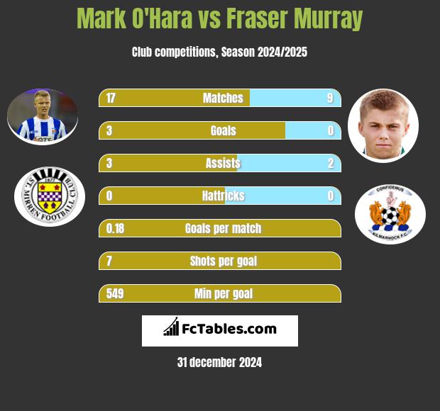 Mark O'Hara vs Fraser Murray h2h player stats