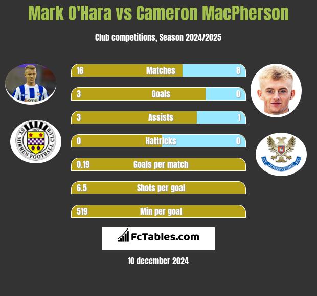 Mark O'Hara vs Cameron MacPherson h2h player stats