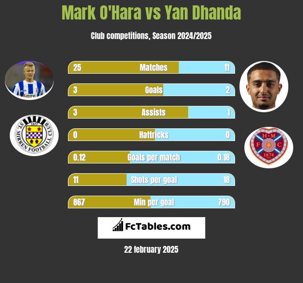 Mark O'Hara vs Yan Dhanda h2h player stats