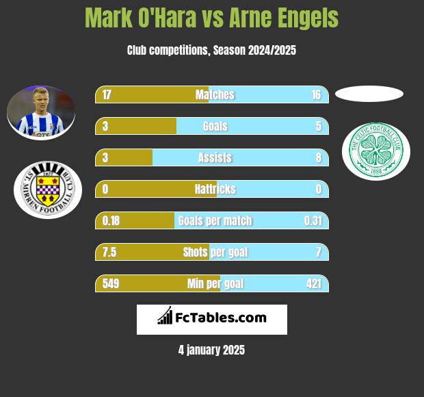 Mark O'Hara vs Arne Engels h2h player stats