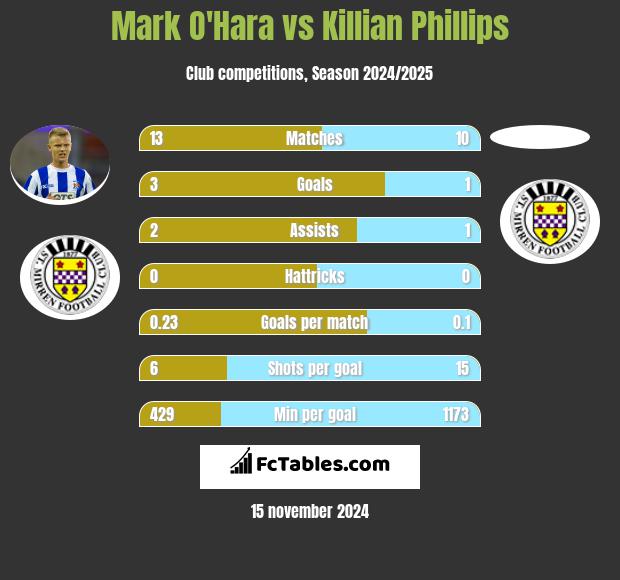 Mark O'Hara vs Killian Phillips h2h player stats