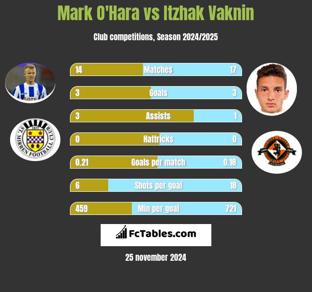 Mark O'Hara vs Itzhak Vaknin h2h player stats