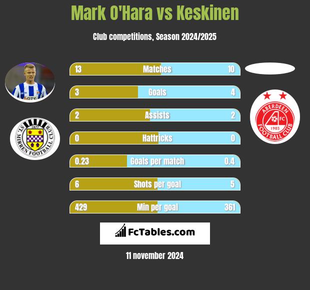 Mark O'Hara vs Keskinen h2h player stats