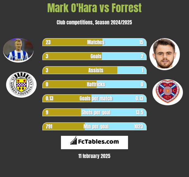 Mark O'Hara vs Forrest h2h player stats