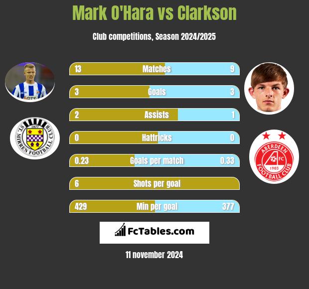 Mark O'Hara vs Clarkson h2h player stats